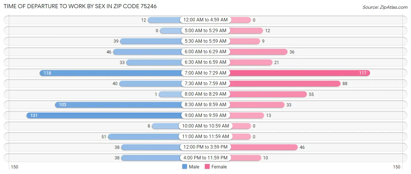 Time of Departure to Work by Sex in Zip Code 75246