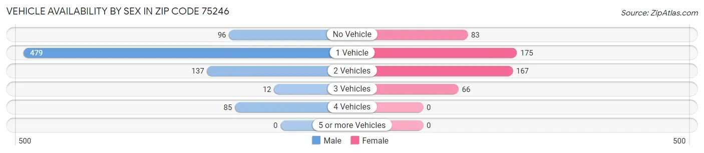 Vehicle Availability by Sex in Zip Code 75246