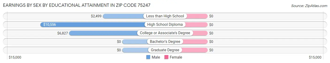 Earnings by Sex by Educational Attainment in Zip Code 75247