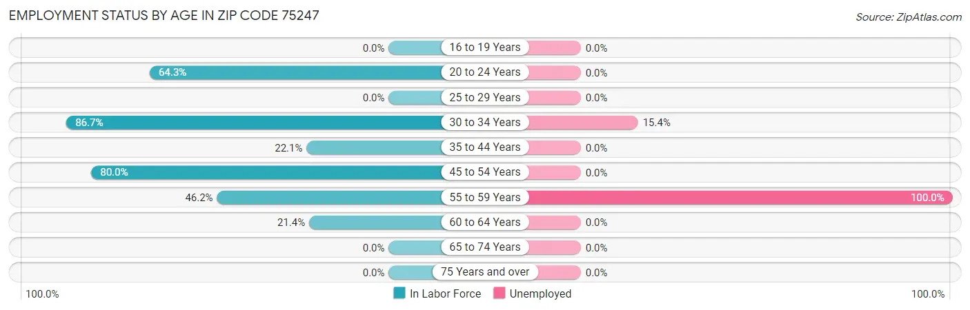 Employment Status by Age in Zip Code 75247