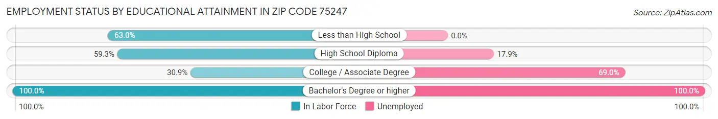 Employment Status by Educational Attainment in Zip Code 75247