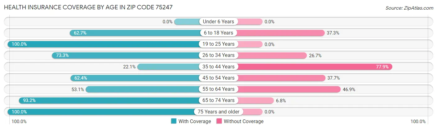 Health Insurance Coverage by Age in Zip Code 75247