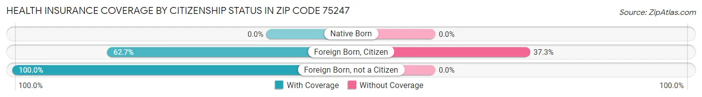 Health Insurance Coverage by Citizenship Status in Zip Code 75247