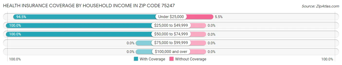 Health Insurance Coverage by Household Income in Zip Code 75247