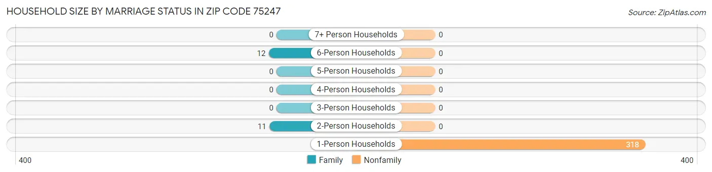 Household Size by Marriage Status in Zip Code 75247