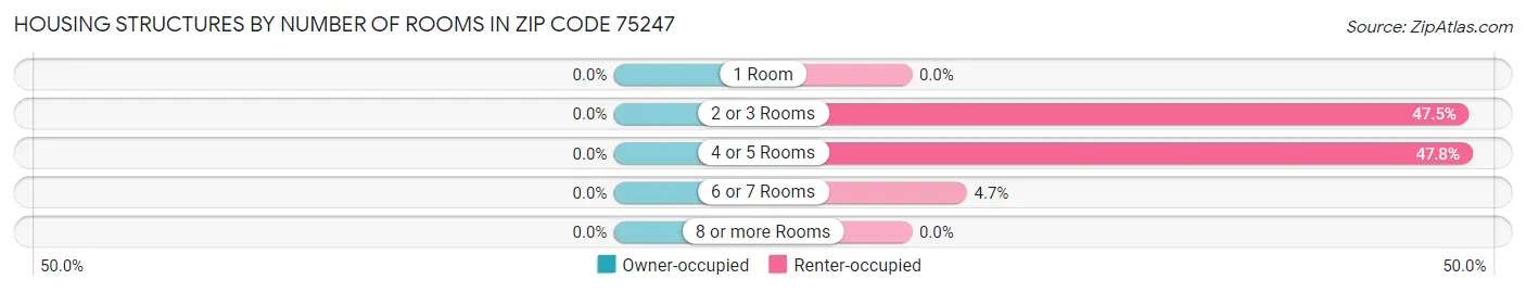 Housing Structures by Number of Rooms in Zip Code 75247