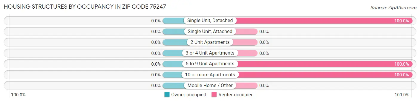 Housing Structures by Occupancy in Zip Code 75247