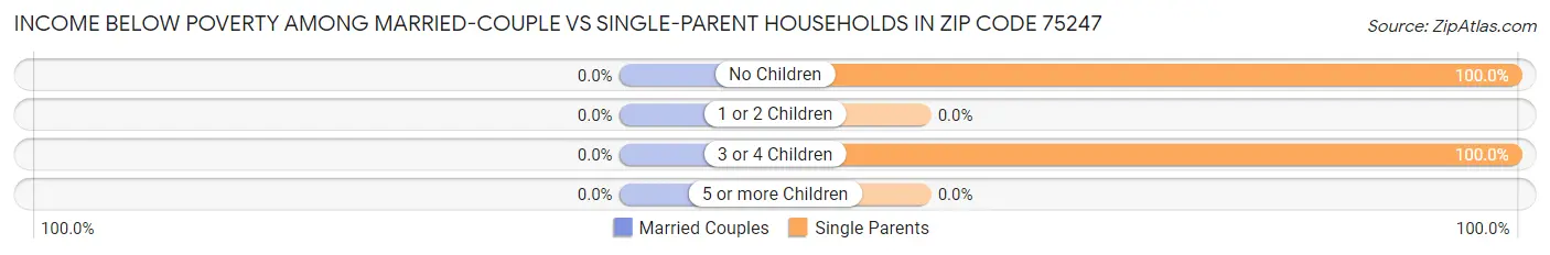 Income Below Poverty Among Married-Couple vs Single-Parent Households in Zip Code 75247