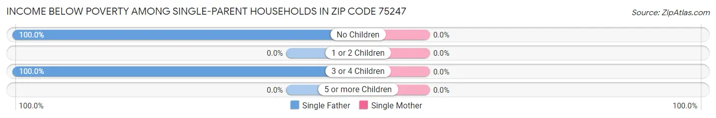 Income Below Poverty Among Single-Parent Households in Zip Code 75247