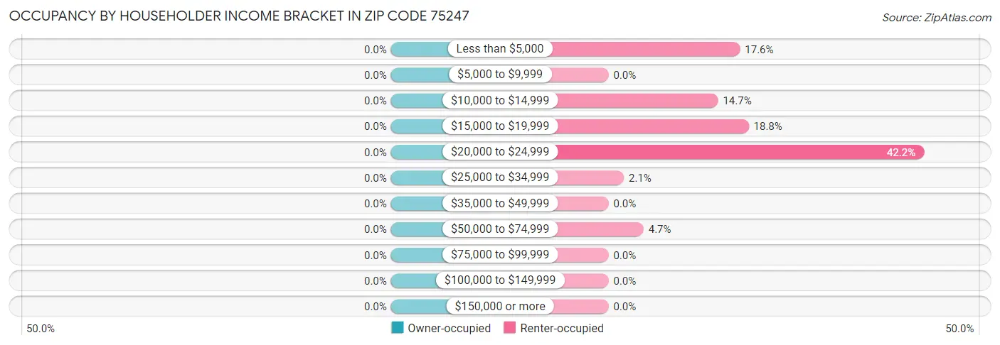 Occupancy by Householder Income Bracket in Zip Code 75247