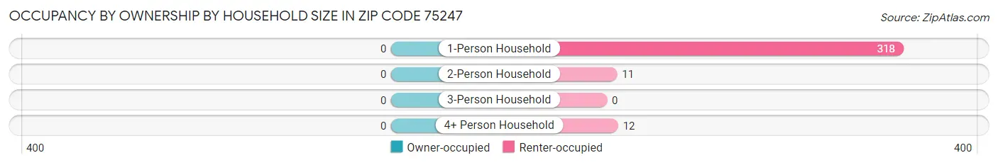 Occupancy by Ownership by Household Size in Zip Code 75247