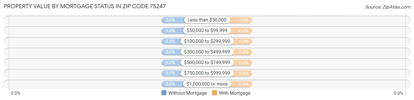 Property Value by Mortgage Status in Zip Code 75247