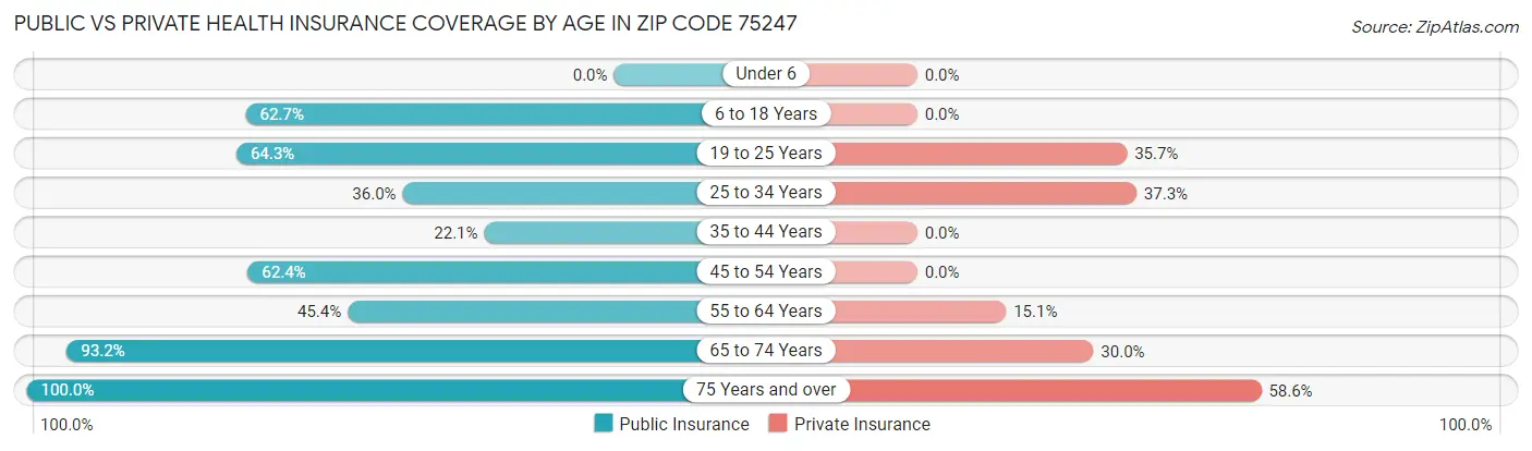 Public vs Private Health Insurance Coverage by Age in Zip Code 75247