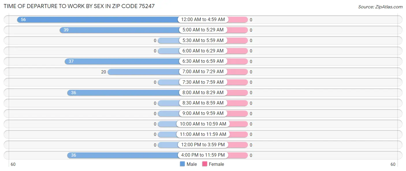 Time of Departure to Work by Sex in Zip Code 75247