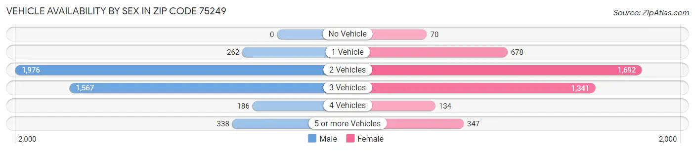 Vehicle Availability by Sex in Zip Code 75249
