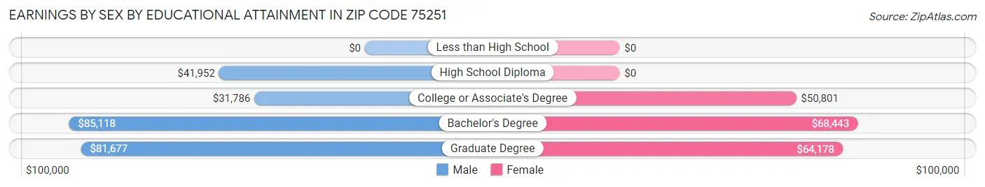 Earnings by Sex by Educational Attainment in Zip Code 75251