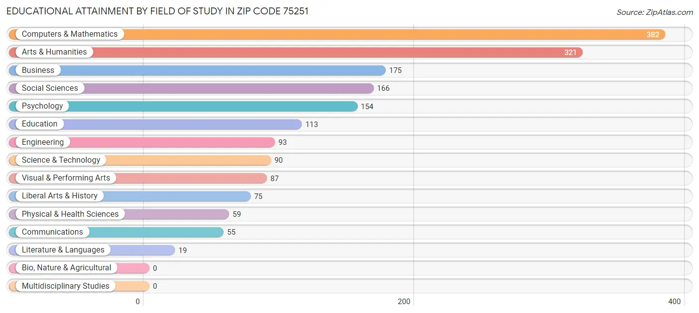 Educational Attainment by Field of Study in Zip Code 75251