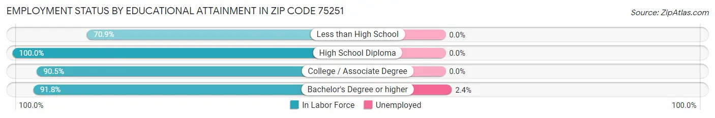 Employment Status by Educational Attainment in Zip Code 75251