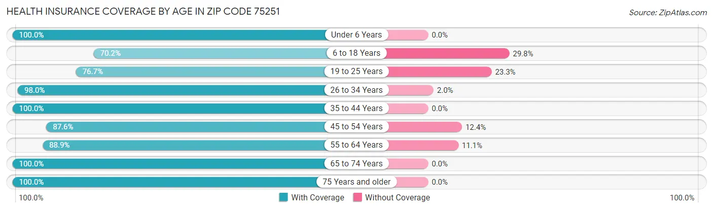Health Insurance Coverage by Age in Zip Code 75251