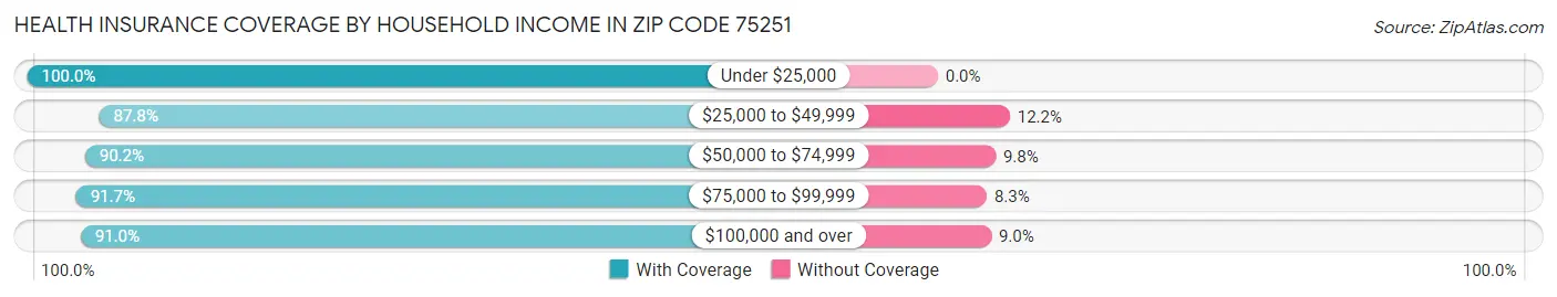 Health Insurance Coverage by Household Income in Zip Code 75251