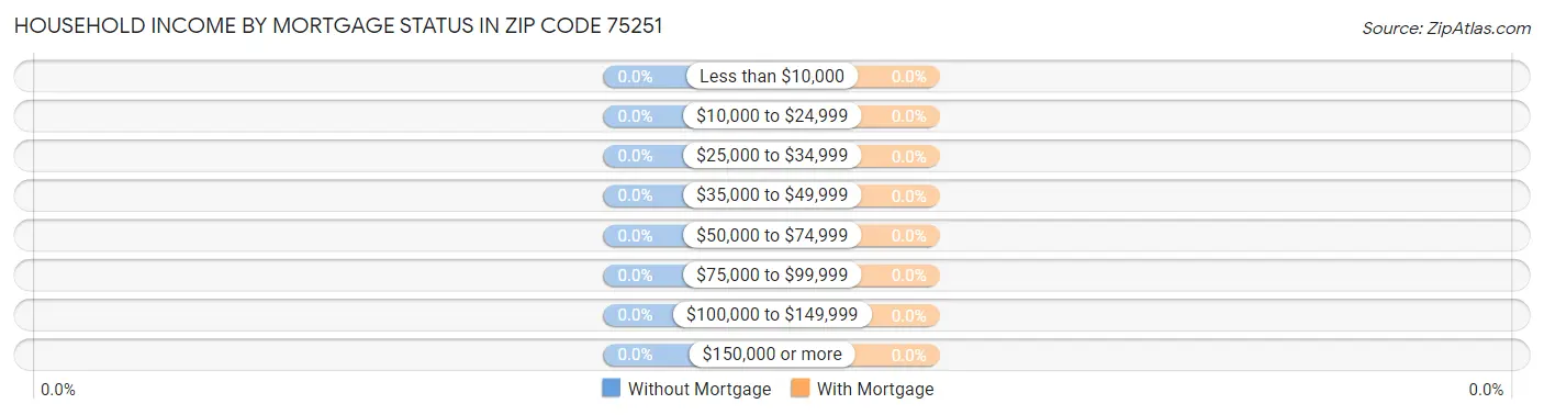 Household Income by Mortgage Status in Zip Code 75251
