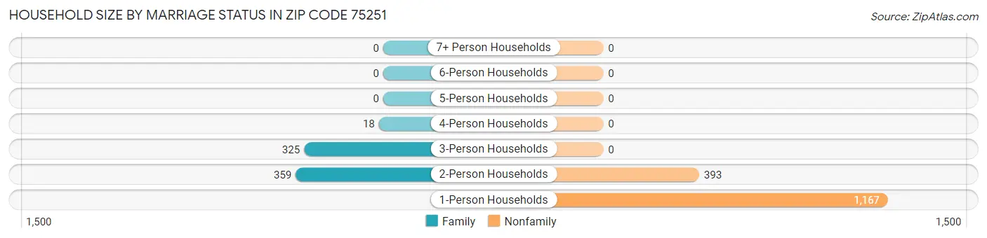 Household Size by Marriage Status in Zip Code 75251