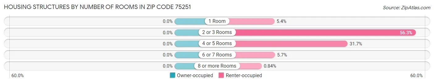 Housing Structures by Number of Rooms in Zip Code 75251