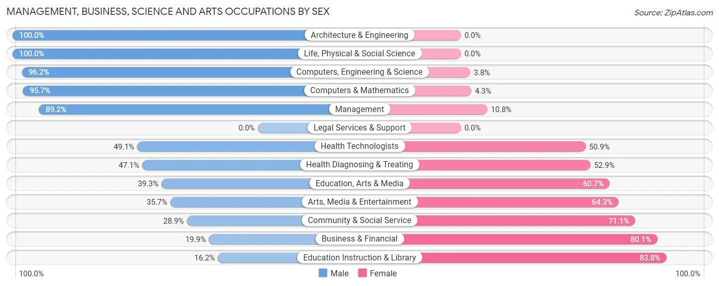 Management, Business, Science and Arts Occupations by Sex in Zip Code 75251