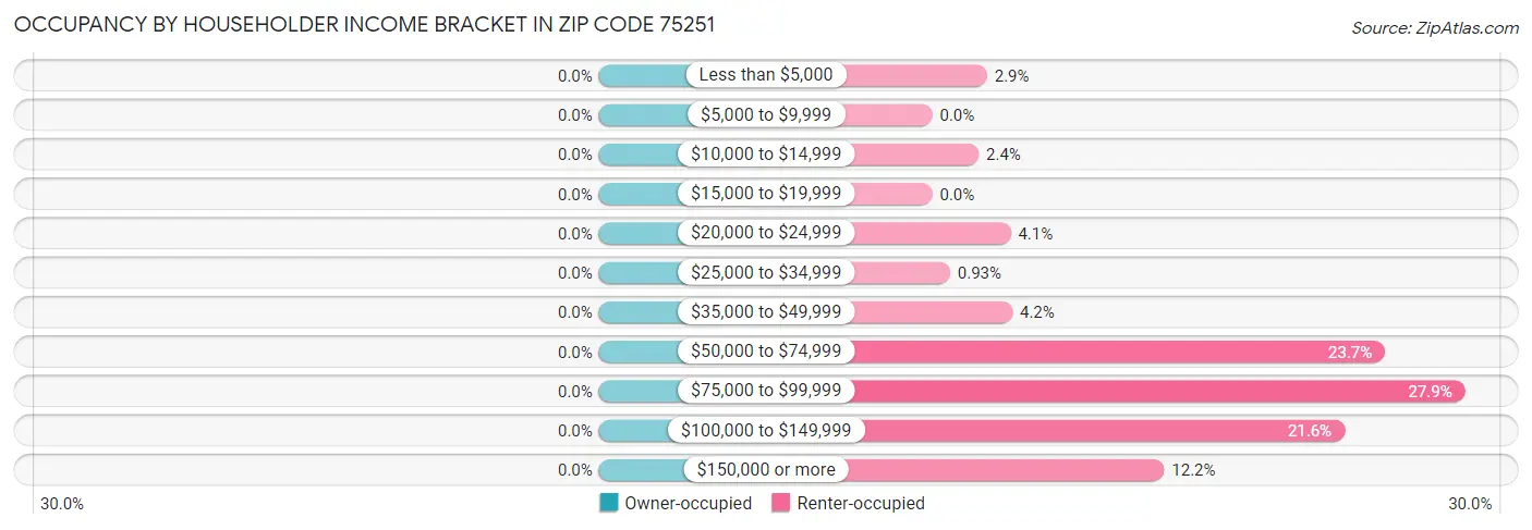 Occupancy by Householder Income Bracket in Zip Code 75251
