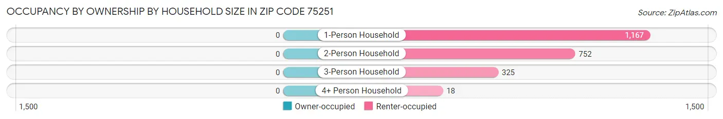 Occupancy by Ownership by Household Size in Zip Code 75251