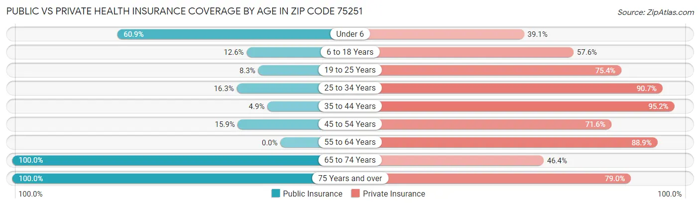 Public vs Private Health Insurance Coverage by Age in Zip Code 75251
