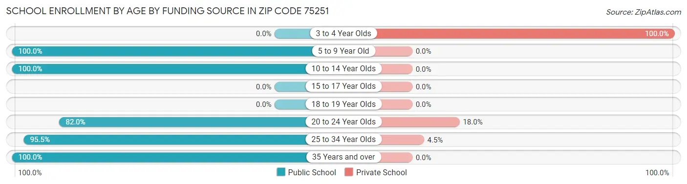 School Enrollment by Age by Funding Source in Zip Code 75251