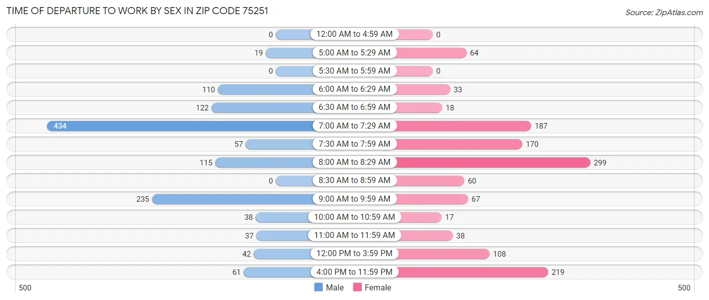 Time of Departure to Work by Sex in Zip Code 75251