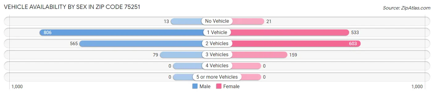 Vehicle Availability by Sex in Zip Code 75251