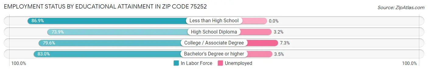 Employment Status by Educational Attainment in Zip Code 75252