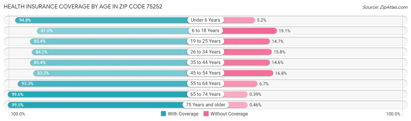 Health Insurance Coverage by Age in Zip Code 75252