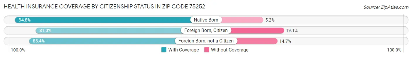 Health Insurance Coverage by Citizenship Status in Zip Code 75252