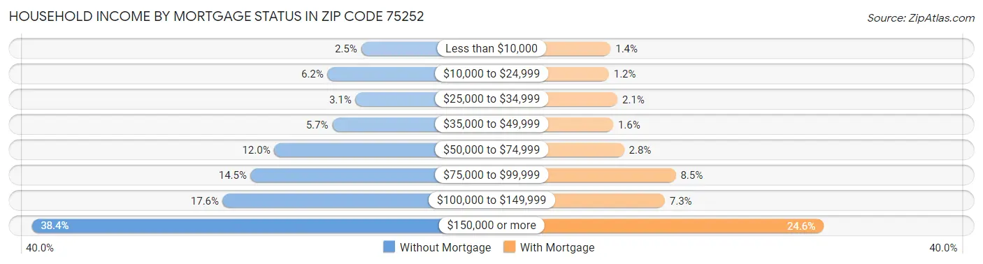 Household Income by Mortgage Status in Zip Code 75252