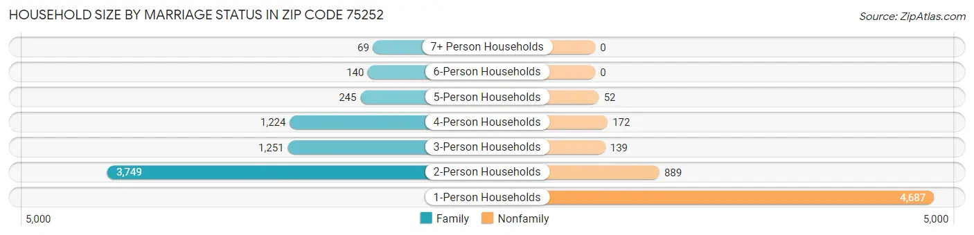 Household Size by Marriage Status in Zip Code 75252