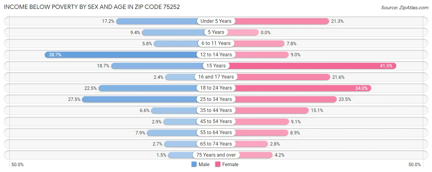 Income Below Poverty by Sex and Age in Zip Code 75252