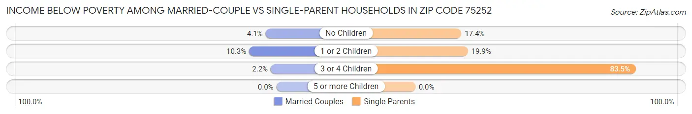 Income Below Poverty Among Married-Couple vs Single-Parent Households in Zip Code 75252