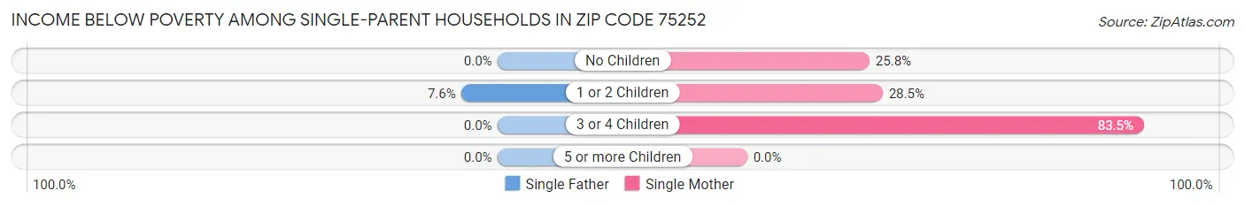 Income Below Poverty Among Single-Parent Households in Zip Code 75252