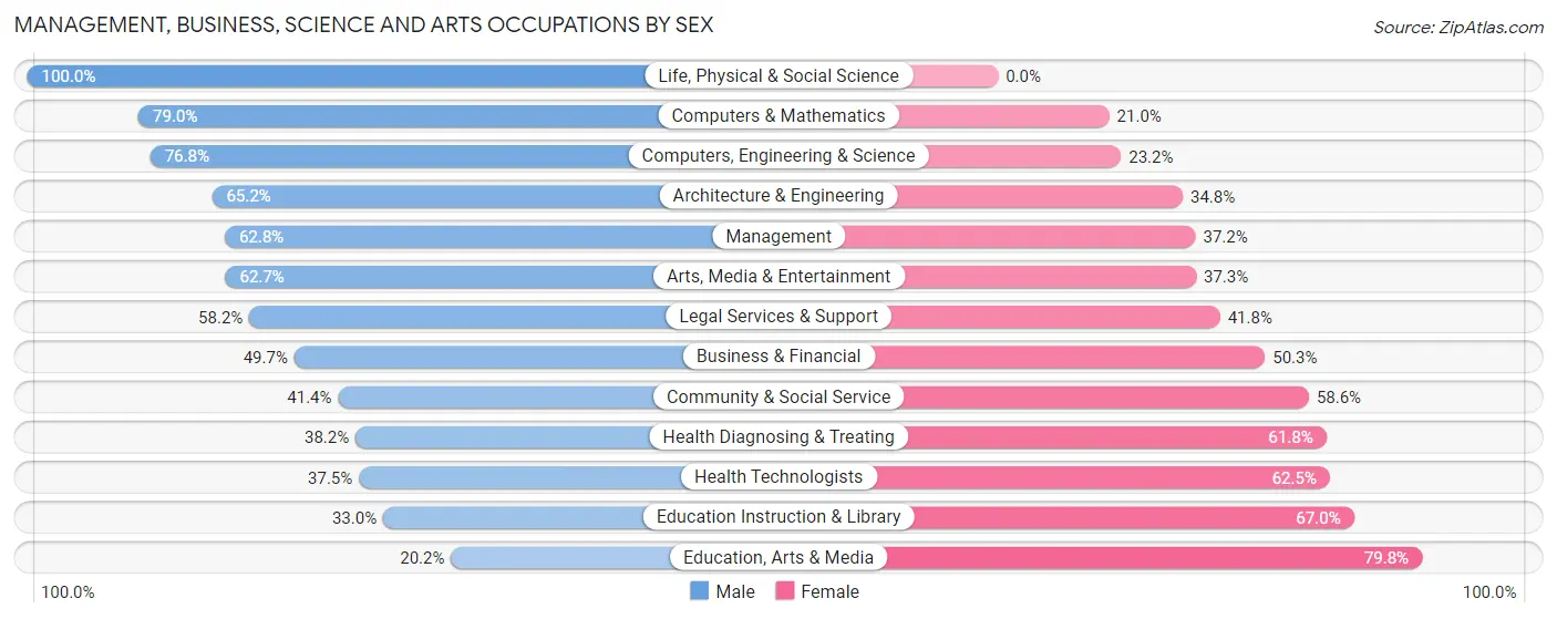 Management, Business, Science and Arts Occupations by Sex in Zip Code 75252