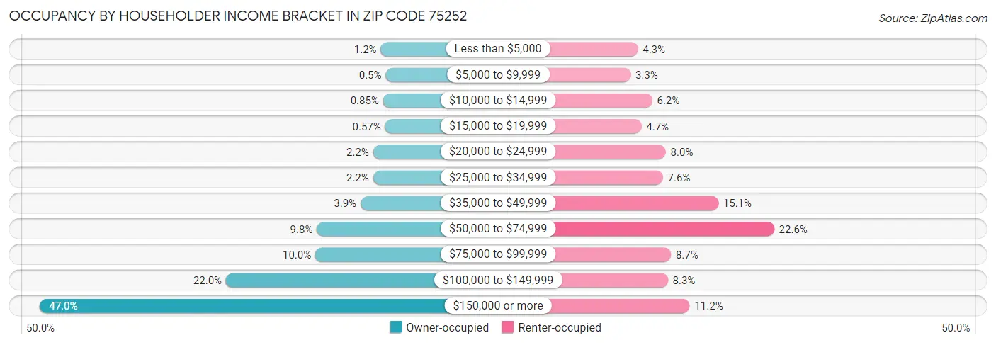 Occupancy by Householder Income Bracket in Zip Code 75252