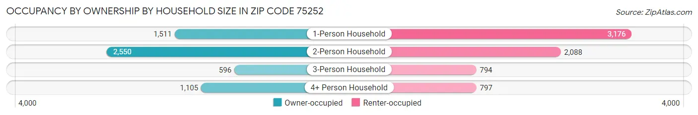 Occupancy by Ownership by Household Size in Zip Code 75252