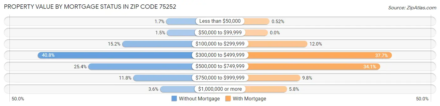 Property Value by Mortgage Status in Zip Code 75252