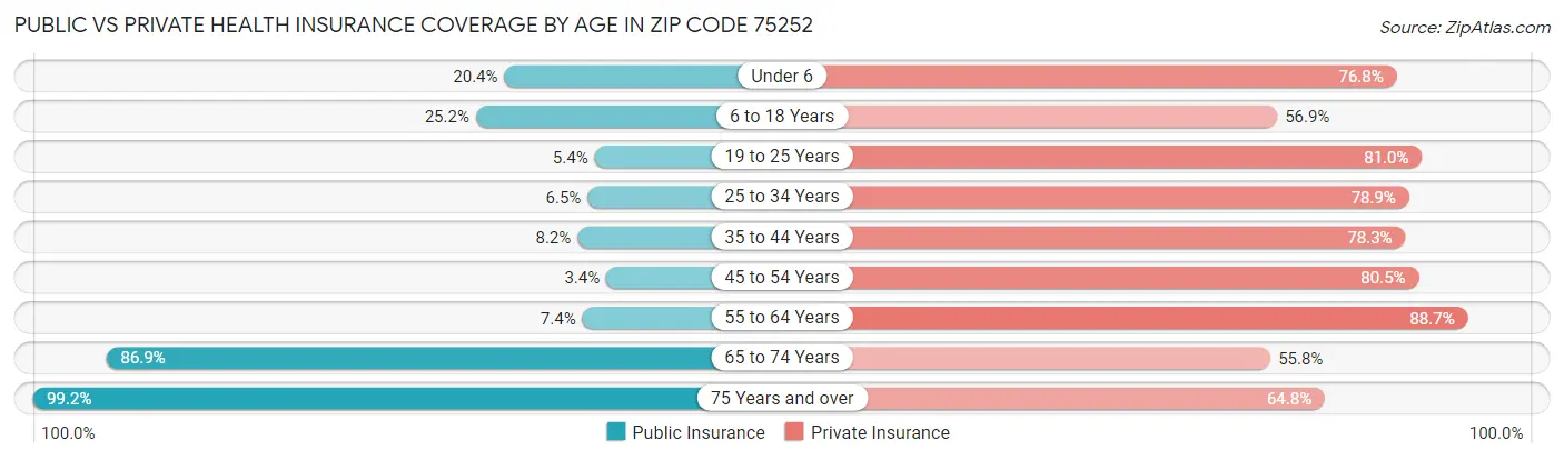 Public vs Private Health Insurance Coverage by Age in Zip Code 75252