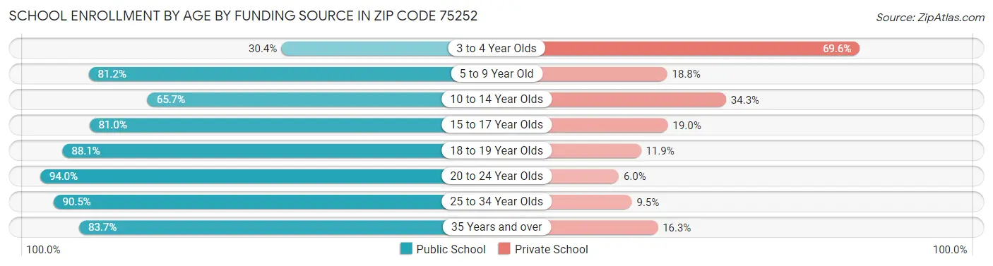 School Enrollment by Age by Funding Source in Zip Code 75252