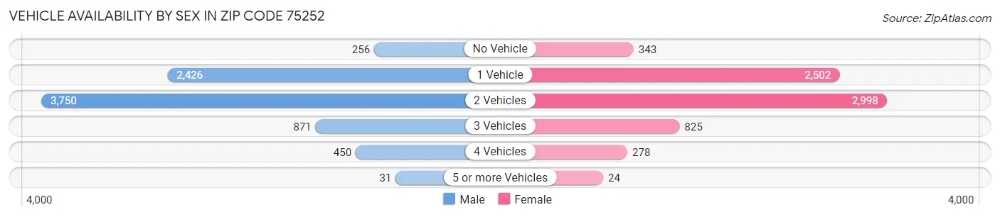 Vehicle Availability by Sex in Zip Code 75252