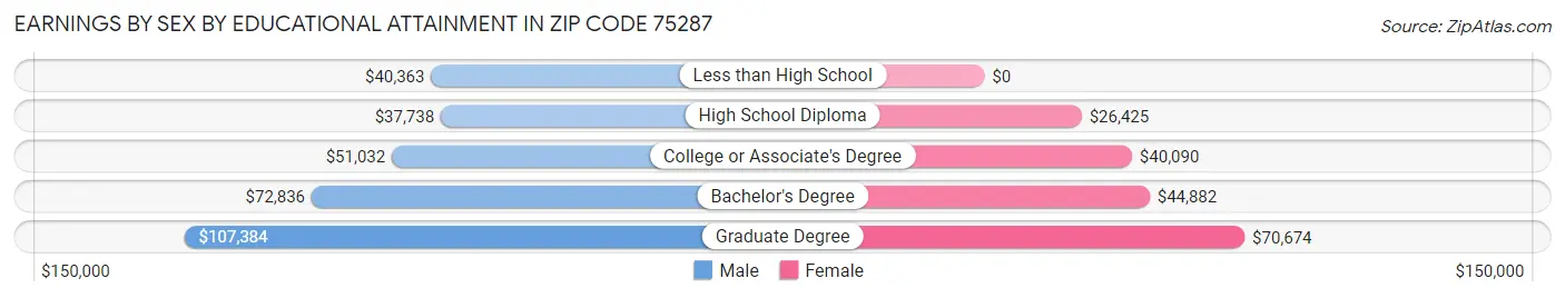 Earnings by Sex by Educational Attainment in Zip Code 75287